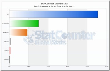 StatCounter-browser-IL-daily-20110101-20110131-bar