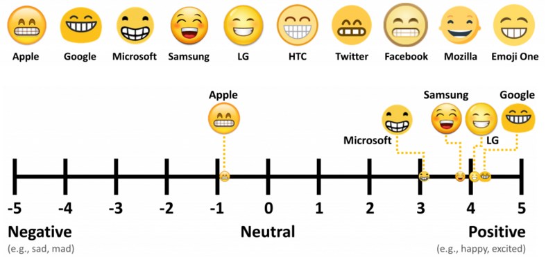 Emoji diffrent